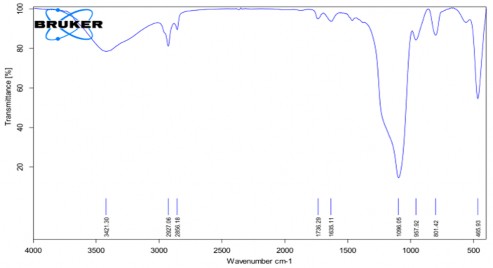 Phụ lục 5 Kết quả FTIR của PNS APTES Phụ lục 6 Kết quả FTIR của Gelatin mPEG 3
