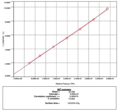 Phụ lục 11 BET của nano silica xốp PNS tổng hợp bằng phương pháp kết tủa 3