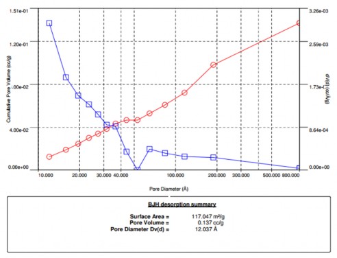 Phụ lục 12 Đường đẳng nhiệt hấp phụ BET của hệ PNS GPTMS CS mPEG Phụ lục 4