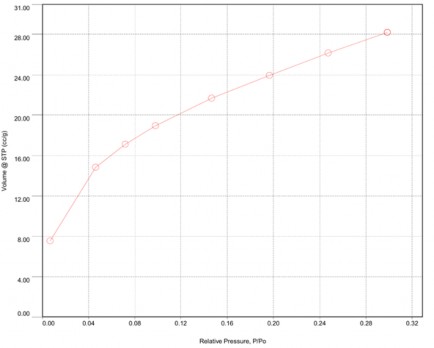 Phụ lục 13 Kết quả đo IC 50 của DOX tự do và hệ PNS APTES COOH GE mang DOX 5