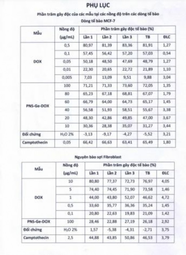 Phụ lục 13 Kết quả đo IC 50 của DOX tự do và hệ PNS APTES COOH GE mang DOX 7