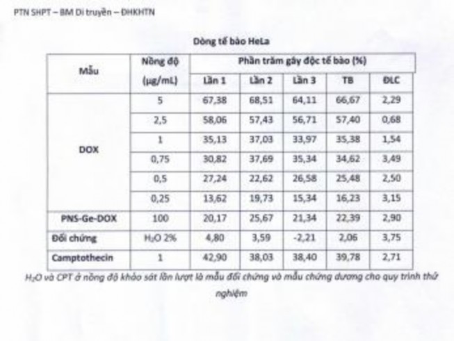 Phụ lục 13 Kết quả đo IC 50 của DOX tự do và hệ PNS APTES COOH GE mang DOX 8