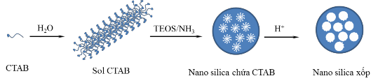 Hình 1 2 Quá trình hình thành hạt nano silica cấu trúc xốp Có nhiều yếu tố 5
