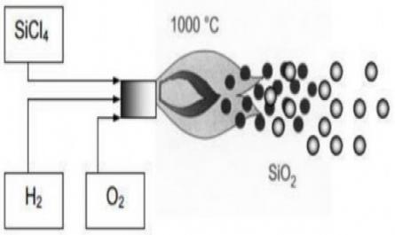 Tổng Hợp Nano Silica Xốp (Pns) Bằng Phương Pháp Ngưng Tụ Hóa Học (Chemical Vapor Condensation Gọi