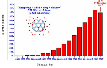 Hình 1 12 Thành tựu nghiên cứu khoa học trong lĩnh vực dẫn truyền thuốc 47 3