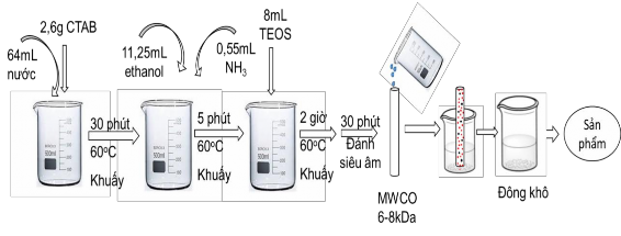 Hình 2 1 Mô tả qui trình tổng hợp Porous nano silica PNS Có nhiều yếu tố ảnh 22
