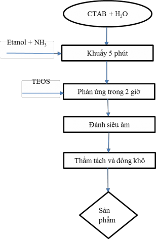 Hình 2 2 Sơ đồ qui trình tổng hợp nano silica xốp PNS bằng phương pháp sol gel 1