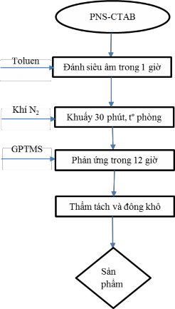 Hình 2 4 Qui trình tổng hợp PNS GPTMS Tổng hợp PNS APTES Các hạt nano PNS APTES 4