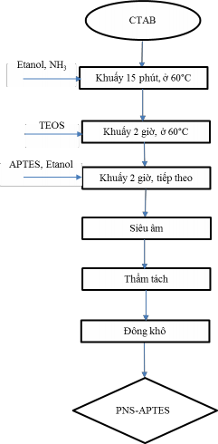 Hình 2 5 Sơ đồ tổng hợp PNS APTES Đầu tiên khuấy hỗn hợp gồm 64 mL nước 5