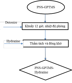 Hình 2 6 Quy trình tổng hợp PNS GPTMS Hydrazine 2 2 2 2 Biến tính PNS bằng 6