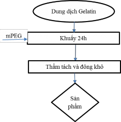 Hình 2 13 Qui trình tổng hợp Gelatin mPEG Tổng hợp PNS APTES COOH GEL mPEG 5