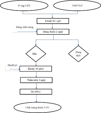 Hình 2 15 Sơ đồ quy trình mang 5 FU 2 2 3 2 Khảo sát khả năng mang và giải phóng 7