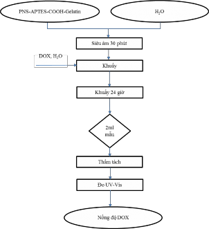 Hình 2 16 Sơ đồ quy trình mang DOX 2 2 3 Thử nghiệm độc tính tế bào Qui trình 8