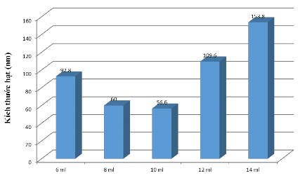 Hình 3 1 Ảnh hưởng của TEOs lên kích thước hạt i Thể tích ethanol Theo nghiên 1