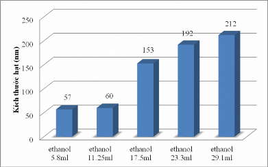 Hình 3 2 Ảnh hưởng của ethanole lên kích thước hạt ii Nồng độ ammoniac 2