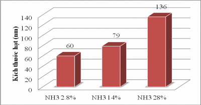 Hình 3 3 Ảnh hưởng của nồng độ amoniac lên kích thước hạt Từ kết quả 3