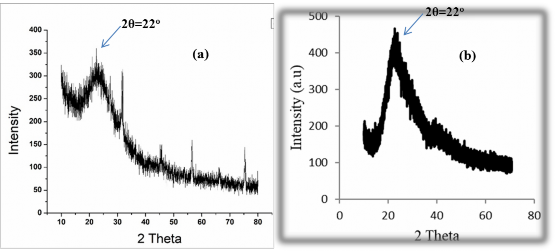 Hình 3 6 So sánh giản đồ XRD của nano silica xốp tổng hợp bằng phương pháp 6
