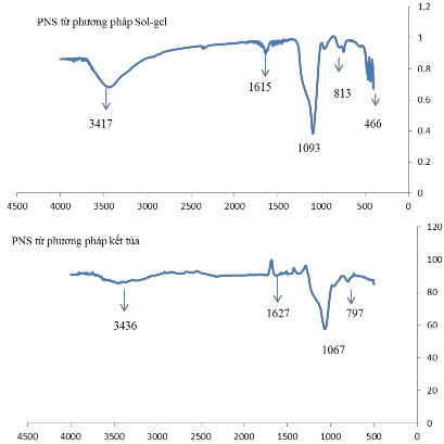 Hình 3 7 So sánh phổ FT IR của nano silica xốp PNS tổng hợp bằng phương pháp 7