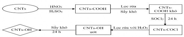 Hình 3 3 Quy trình biến tính gắn nhóm chức–OH lên bề mặt CNTs Quy trình biến 7