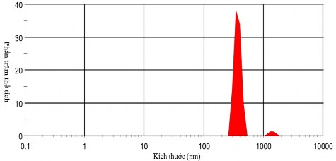 Hình 3 5 Phổ phân bố kích thước của CNTs phân tán trong Coolanol 20 với thời 1