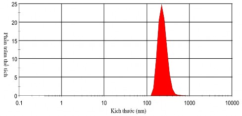 Hình 3 5 Phổ phân bố kích thước của CNTs phân tán trong Coolanol 20 với thời 2