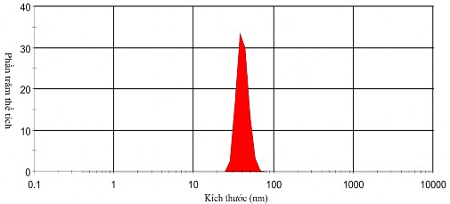 Hình 3 5 Phổ phân bố kích thước của CNTs phân tán trong Coolanol 20 với thời 3