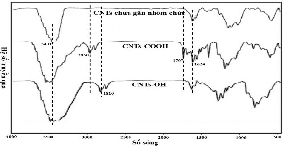 Hình 3 10 Phổ FTIR truyền qua của vật liệu CNTs chưa biến tính CNTs biến tính 8