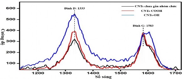 Hình 3 11 Phổ tán xạ Raman của vật liệu CNTs chưa biến tính CNTs biến tính 9