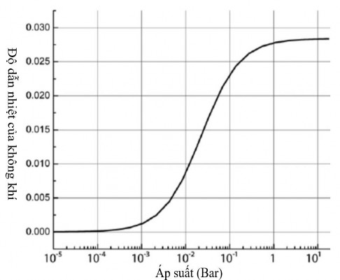 Hình 4 1 Đồ thị sự phụ thuộc độ dẫn nhiệt của không khí theo áp suất 1