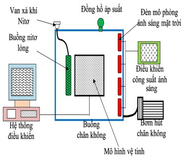 Hình 4 2 Mô hình buồng chân không được sử dụng để mô phỏng quá trình quản 2