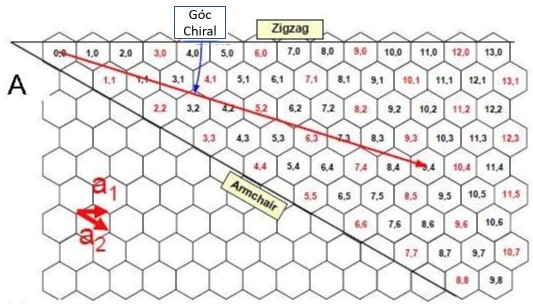 Hình 1 3 Vecto Chỉral có thể dùng để xác định đường kính ống 6 Vectơ 3