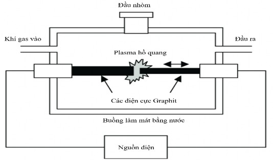 Hình 1 4 Sơ đồ thiết bị hồ quang điện 10 Tuy nhiên phóng điện hồ quang 2