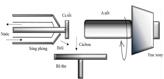 Hình 1 5 Hệ phóng điện hồ quang bằng plasma quay 10 Tóm lại trong phương pháp 3