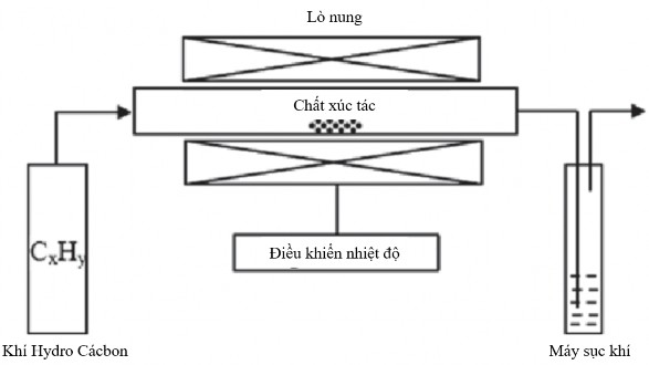 Hình 1 7 Sơ đồ khối hệ CVD nhiệt 11 Trong luận án này chúng tôi sử dụng 7