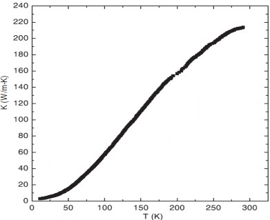 Hình 1 10 Độ dẫn nhiệt của bó CNTs Một từ trường mạnh được dùng để 3