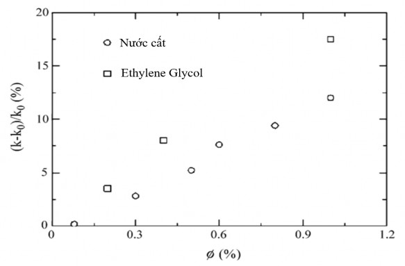 Hình 1 12 Đồ thị sự phụ thuộc của độ dẫn nhiệt của nước cất DW và 5