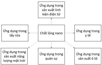Hình 1 13 Ứng dụng của chất lỏng nanô cho các lĩnh vực khác nhau Cho đến nay 6
