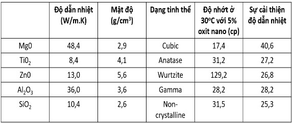 Là cao nhất Bảng 1 1 Tính chất của các oxit và chất lỏng nano của chúng 41 7