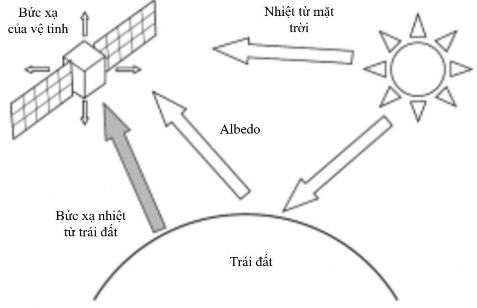 Hình 1 18 Những nhân tố chính ảnh hưởng đến nhiệt độ của vệ tinh c Bức 3