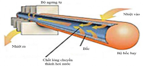 Hình 1 20 Cơ chế hoạt động của heatpipe trong điều khiển nhiệt cho vệ tinh 5