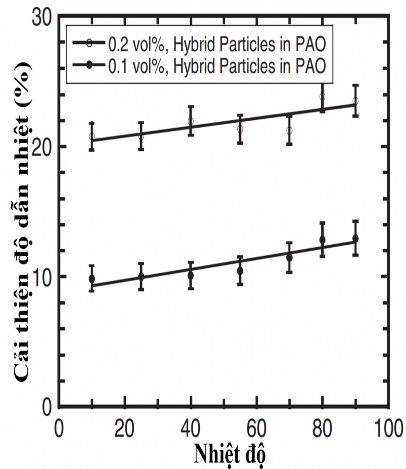 Hình 1 23 Sự cải thiện độ dẫn nhiệt của chất lỏng nền poly alpha olefin 2