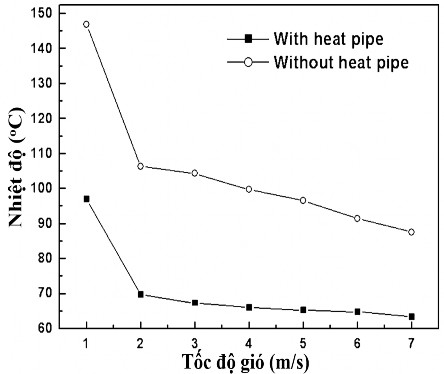 Hình 1 25 So sánh nhiệt độ của hệ đèn LED khi có và không sử dụng heat pipe 6 3