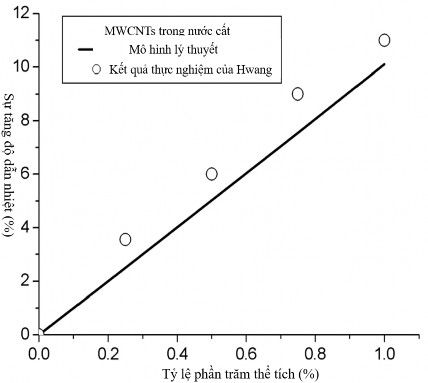 Hình 2 3 So sánh kết quả tính toán lý thuyết với kết quả thực nghiệm của 3