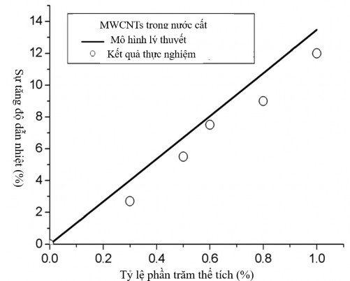 Hình 2 4 So sánh kết quả tính toán lý thuyết với kết quả thực nghiệm của 4
