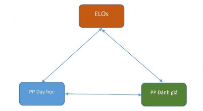 ELOs tương thích và bổ trợ cho phương pháp đánh giá phương pháp dạy học trong 1