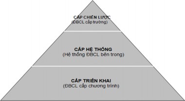 Nguồn 52 tr 11 Theo đó AUN QA xây dựng 03 mô hình gồm 1 Mô hình AUN QA cấp 1