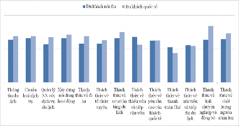Hình 2 10 Đánh giá về thách thức và nhu cầu phát triển của du khách Nguồn 10