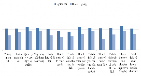 Hình 2 9 Đánh giá về thách thức và nhu cầu phát triển du lịch của người dân 9