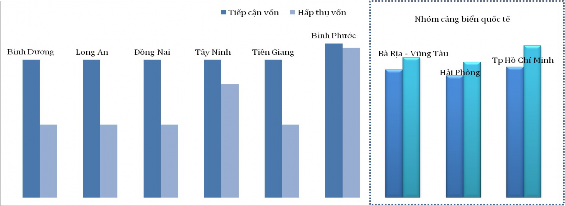 Hình 2 13 Đánh giá mức độ tiếp cận vốn và hấp thụ vốn Nguồn BCSI 2018 3