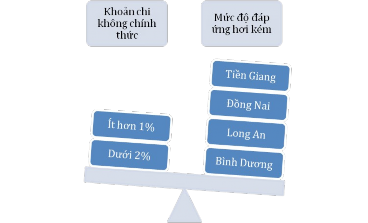 Hình 2 16 Khoản chi không chính thức và mức độ đáp ứng của CBCC Nguồn BCSI 6